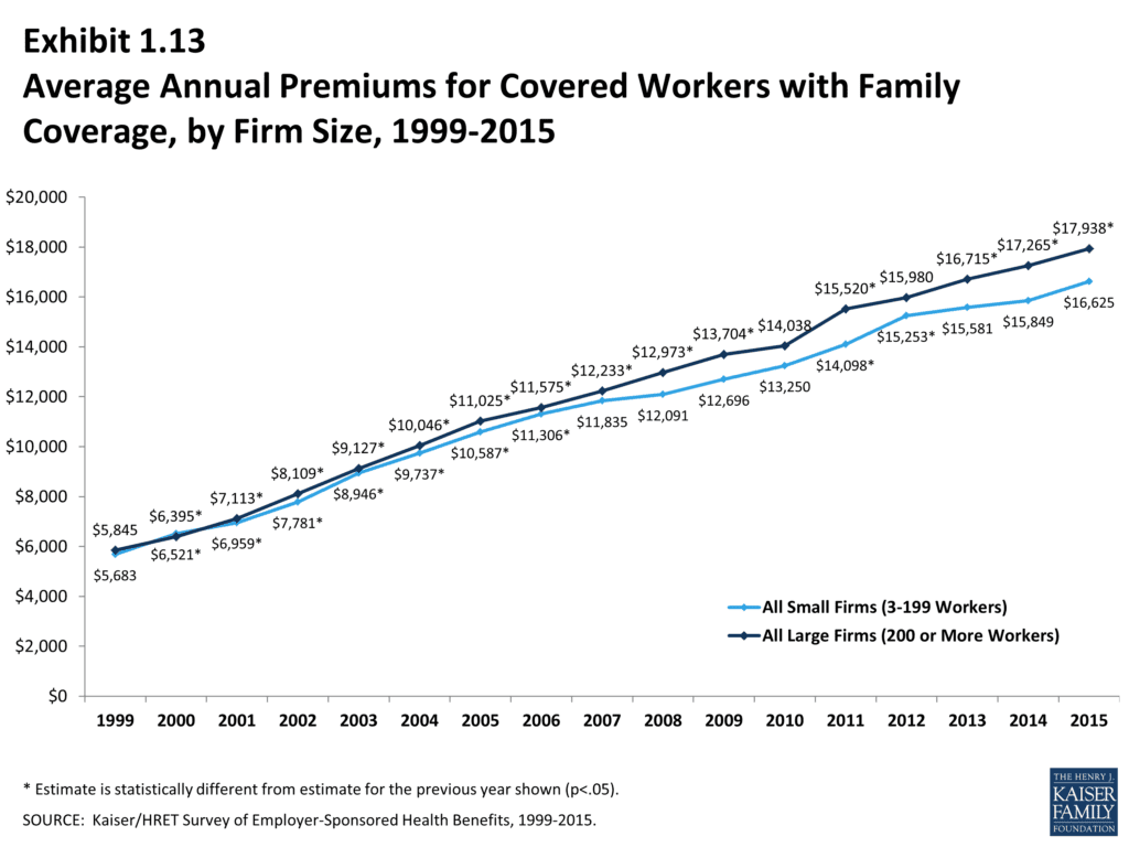 rising insurance premiums
